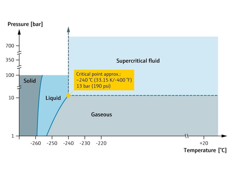 Hydrogen phase diagram showing the critical point of phase change Hydrogen phase diagram showing the critical point of phase change