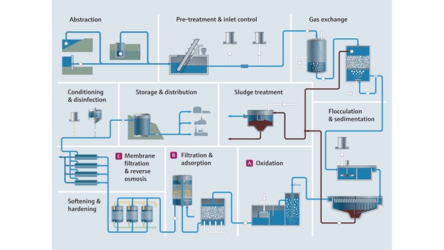 Eliminación de materia orgánica en el tratamiento de aguas
