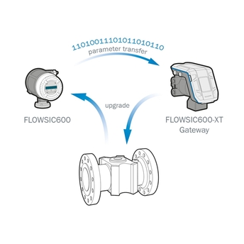 Servicio de actualización de la puerta de enlace FLOWSIC600 a FLOWSIC600-XT