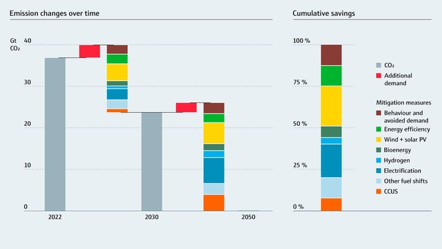 Evolución de las emisiones de dióxido de carbono