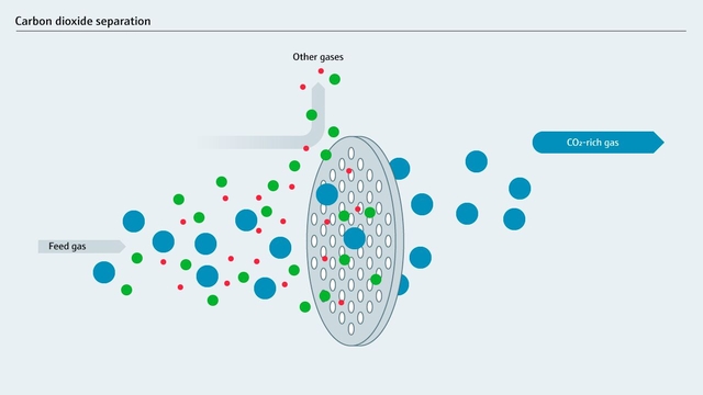 La captura de carbono con membrana utiliza membranas selectivas para eliminar de forma eficiente el CO₂
