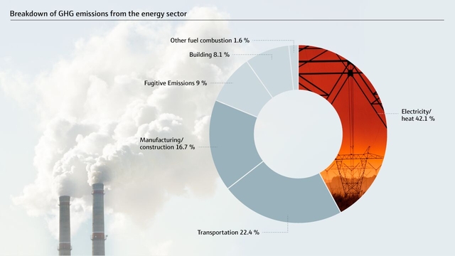 Desglose de las emisiones de GEI en el sector energético