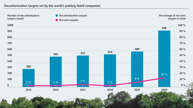 Objetivos de descarbonización fijados por empresas de todo el mundo que cotizan en bolsa