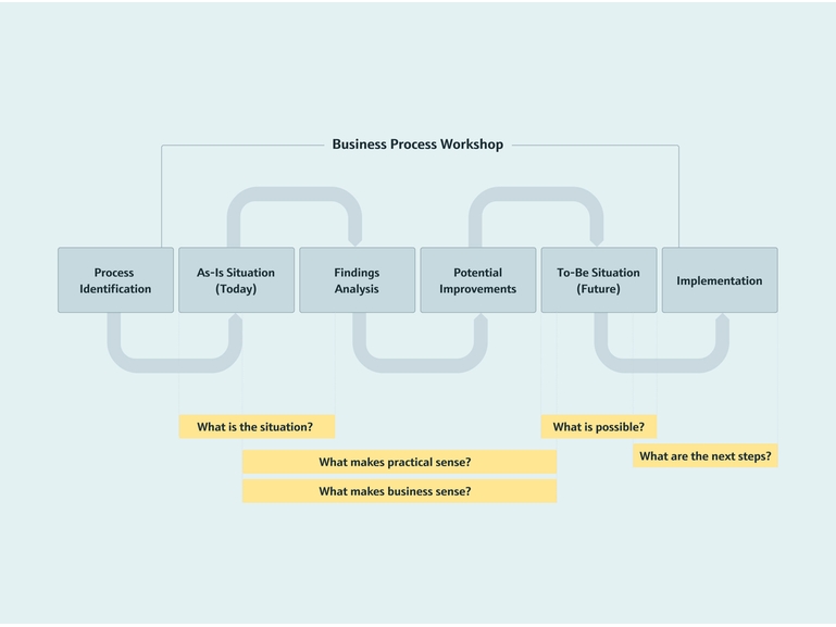 Consultoría de procesos de empresariales para una optimización sencilla