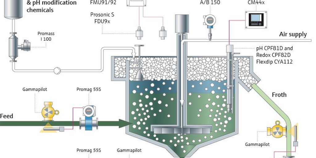 Flotation Optimization