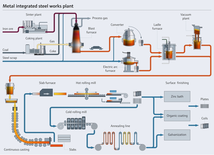 Proceso de producción del acero