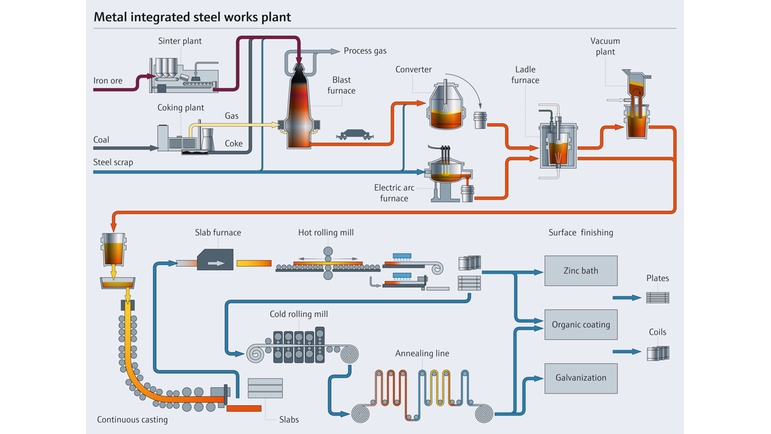 Proceso de producción del acero