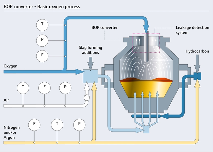 Convertidor del proceso básico de oxígeno (BOP)