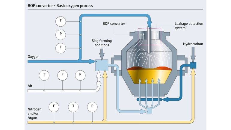 Convertidor del proceso básico de oxígeno (BOP)