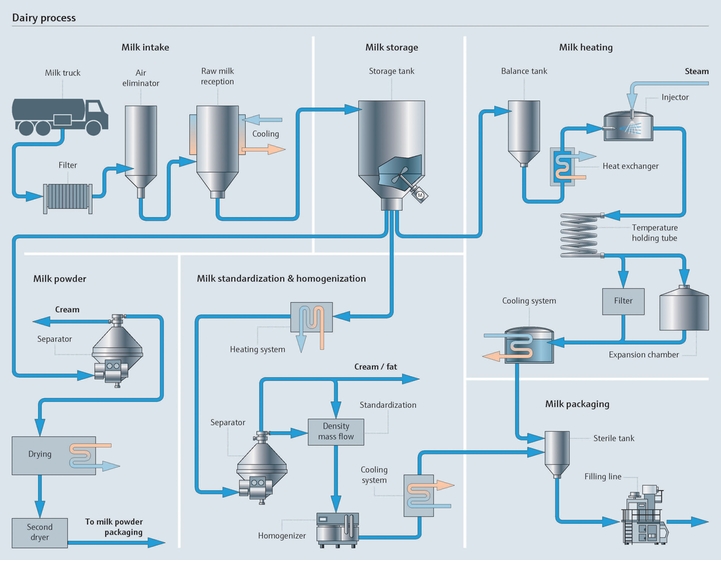 Visión general de la fabricación de productos lácteos