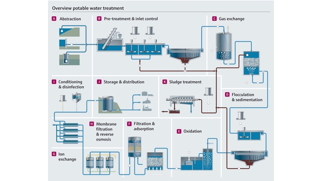 Tratamiento de agua potable