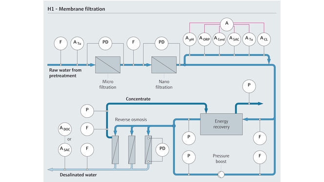 Visión general del proceso de filtración por membrana