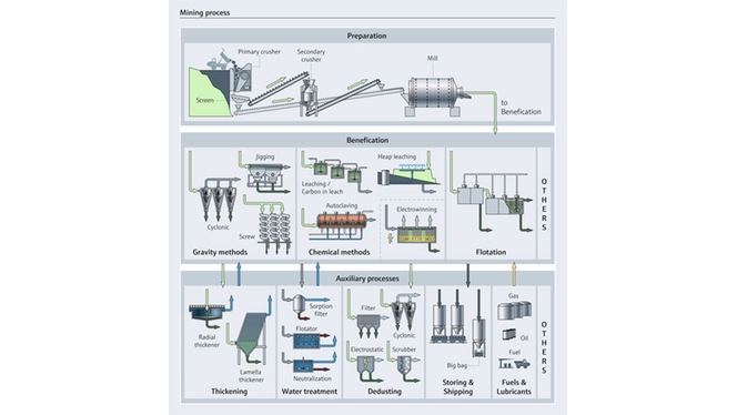 Optimice sus procesos de extracción minera