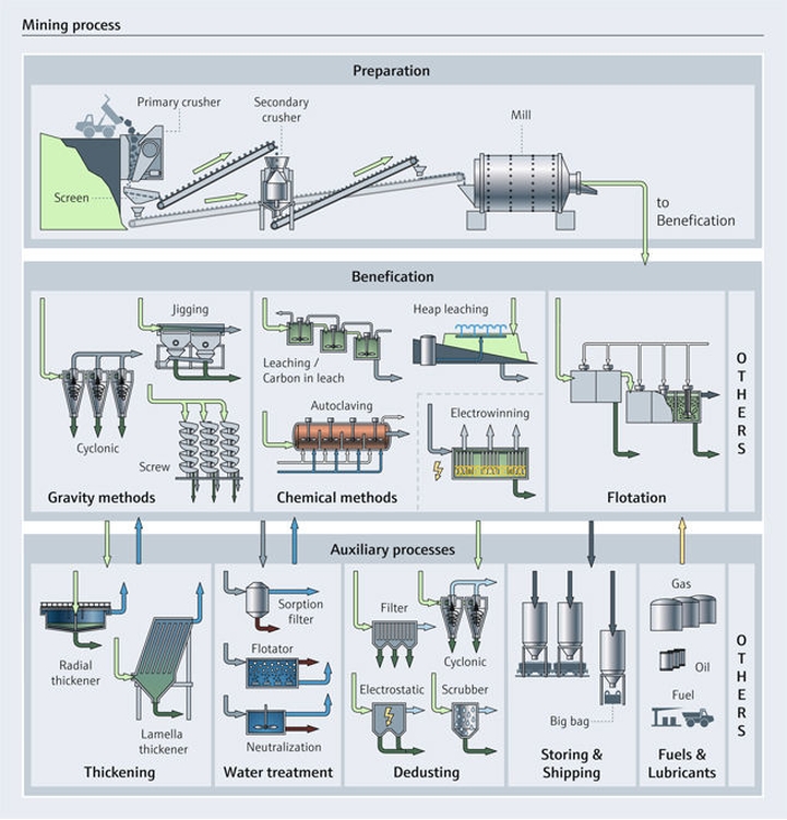 Optimice sus procesos de extracción minera