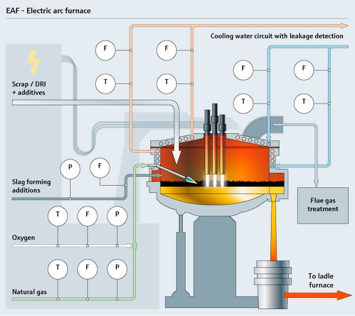 Horno de arco eléctrico (EAF)