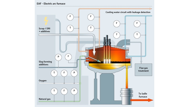 Horno de arco eléctrico (EAF)