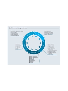 Overfill Prevention Management Process