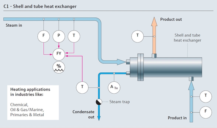 Mapa de procesos de consumo de vapor con un chasis y un intercambiador de calor