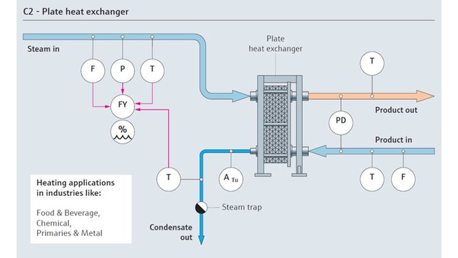 Mapa de procesos de consumo de vapor con una placa de intercambio de calor