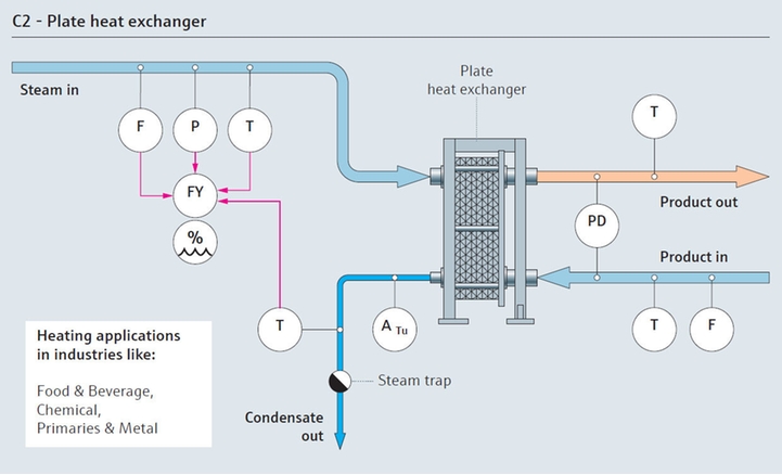 Mapa de procesos de consumo de vapor con una placa de intercambio de calor