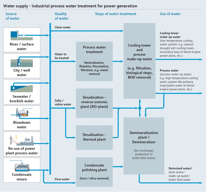 Mapa de procesos que muestra el suministro de agua y el tratamiento del agua de proceso para la generación de electricidad