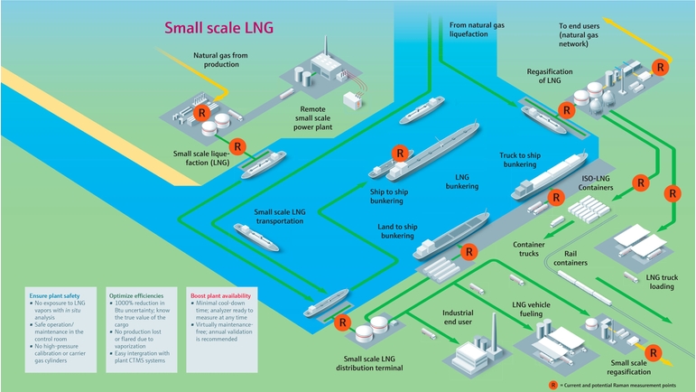 Visión general de una planta de GNL a pequeña escala