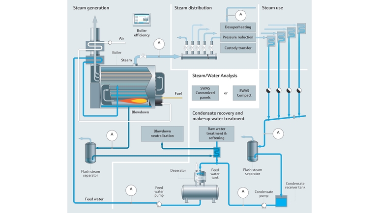 Industrial steam generation