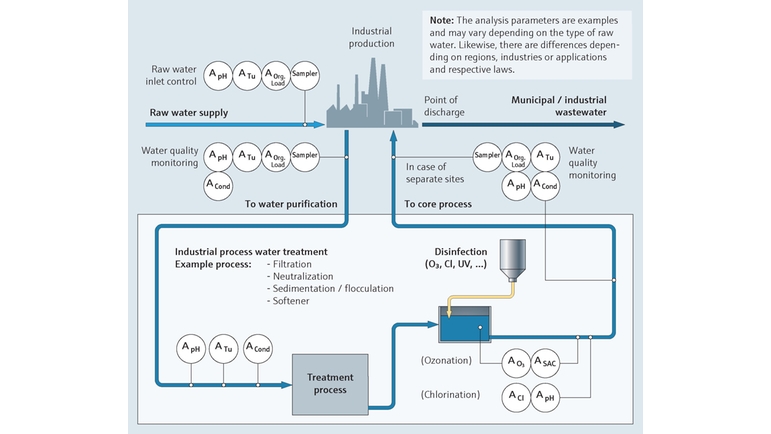 Process map: Monitoring industrial process water, for example in Oil & Gas