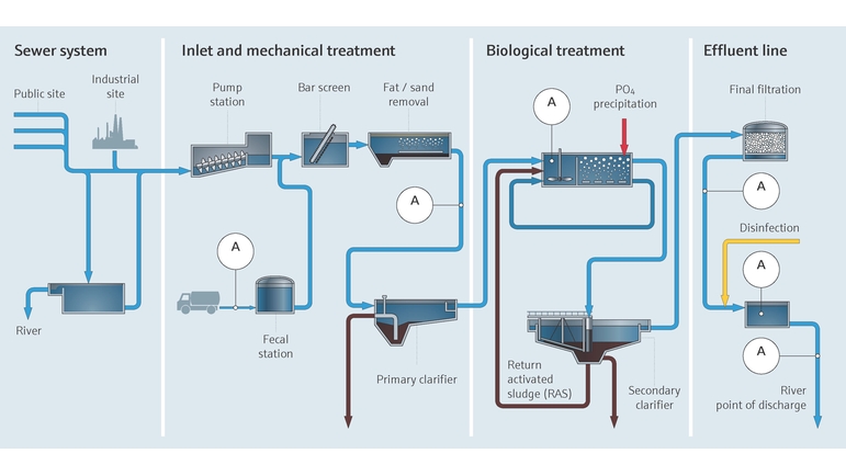 Proceso de tratamiento de aguas residuales en plantas depuradoras de aguas residuales urbanas