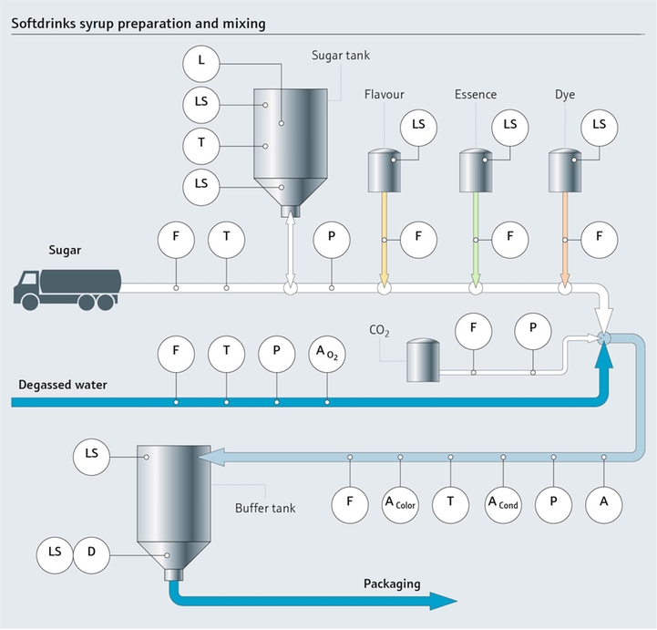 Preparación de bebidas y procesamiento de siropes