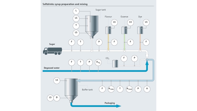 Preparación de bebidas y procesamiento de siropes