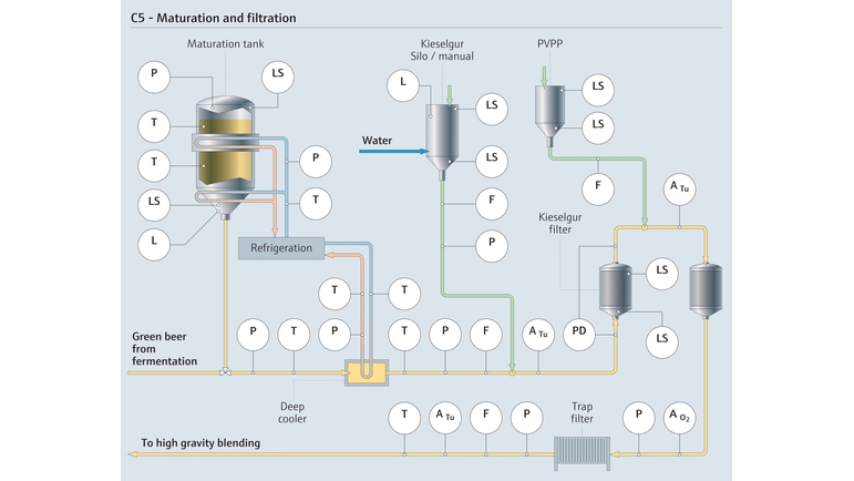 Instrumentación de procesos en la maduración y filtración de la cerveza