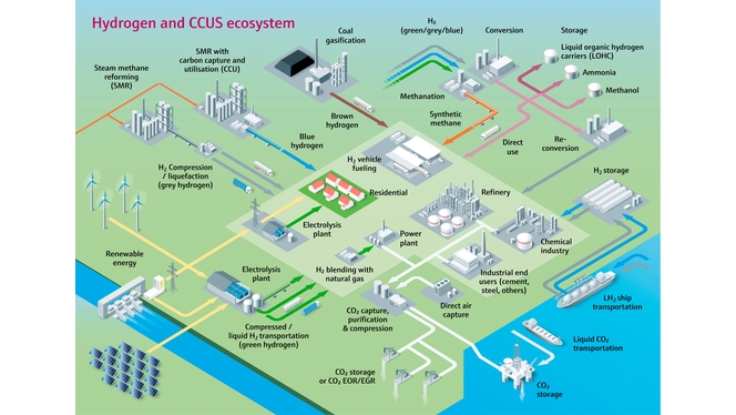 Imagen de ecosistema de hidrógeno y CCUS