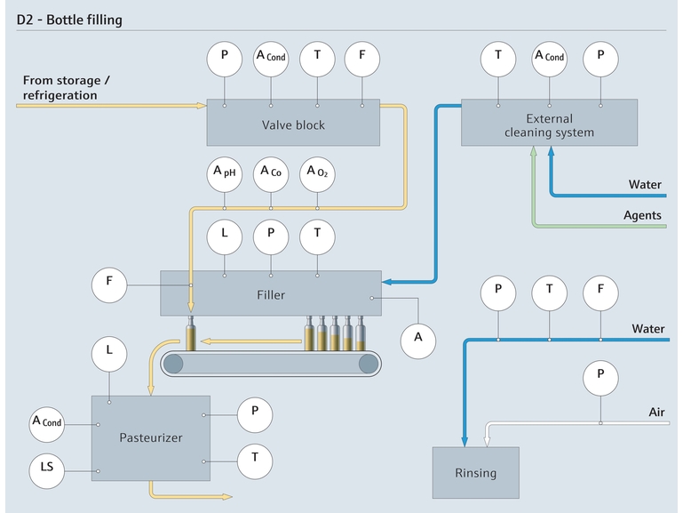 Bottle filling process in beverage production